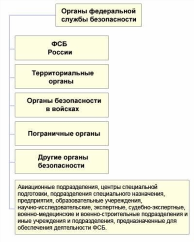 Функции и полномочия 21 органа ФСБ