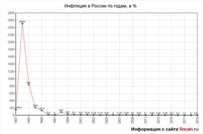 Прогноз инфляции в России